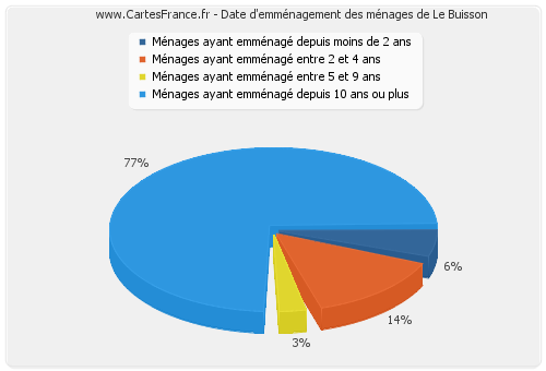 Date d'emménagement des ménages de Le Buisson